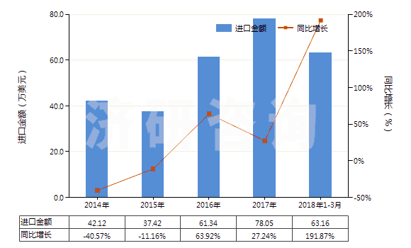 2014-2018年3月中國氯苯、對二氯苯(HS29039190)進(jìn)口總額及增速統(tǒng)計(jì)